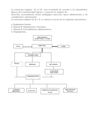 La estructura orgánica de la I.E. está constituida de acuerdo a los lineamientos
básicos de la normatividad vigente y consta de los órganos de:
Dirección, asesoramiento técnico pedagógico ejecución, apoyo administrativo y de
coordinación y participación.
La estructura orgánica de la I. E. se expresa a través de los siguientes documentos.

a.   Reglamento Interno
b.   Manual de Organización y funciones.
c.   Manual de Procedimientos administrativos
d.   Organigramas.

                                ORGANIGRAMA
                            ESTRUCTURAL I. E. 40616




        APAFA                       DIRECTOR
                                                                 CONEI




                    SUB-DIRECTORA




      INICIAL
                     PRIMARIA                    SECUNDARIA




                                                   AUXILIAR DE
                                                   EDUCACION


                   ADMINSTRATIVOS




  AUXILIAR                              PERSONAL DE SERVICIO         POR CONVENIO
 BIBLIOTECA         SECRETARIA                                         DE APAFA
 OFICINISTA                                    II Y III
 