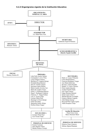 5.2.3 Organigrama vigente de la Institución Educativa


                              ORGANIGRAMA
                             NOMINAL I. E. 40616




APAFA                           DIRECTOR




                               SUB-DIRECTOR
                              Lic. Hilda Pérez Vera


                                                               SECRETARIA
                                                          Katherine Esquivel Panuera
OFICINISTA
Manuela Ochoa


                                                           AUXILIAR BIBLIOTECA
                                                            Albarito Tejada Gordillo




                                  DOCENTES
                                  DE NIVEL




   INICIAL
Rommy Zenteno M                       PRIMARIA
                           Lidia Nelly Jacobo Salinas                   SECUNDARIA
                           Constantino A. Jove Vilca           Pedro A. Ccama Villasante
                           Luisa Chilque Cisneros              Celso Ranilla Ramos
                           Bonifacio P. Coaquira Quispe        Francisca Rodríguez Vargas
                           Elizabeth Borja Ramírez             Ana María Subia Jara
                           Dora D. Toledo Centeno              Roxana I. Zárate Rondón
                           Sayonara Ugarte Molina              Raquel E. Castro Calizaya
                           María Carmen Arivilca Cuti          Flora Anahui Quicaño
                           María M. Cuadros Torres             Ysabel Chambi Challa
                           Elena Y. Chullunquia Barrios        Flor Vega Centeno
                           Hugo F. Rodriguez Calderón          Edgar Huaman Mamani
                           Francisco F. Aliaga Follano         Sonia Castro Cuba S.
                           Luis A. Ticona Turpo                Maribel Briceño Avendaño
                           Luciano Olarte Payé                 Gustavo Merma Coaguila
                           Dominga S. Flores Quispe            Aldo Molina barriga
                           Frida Anci Pinto                    Rosa del Pilar Carpio Ugarte
                           Sharmelee Patiño Abrigo             Adela Sucapuca Turpo
                           Porfiria Ochoa Vargas



                                                                    Auxiliar de Educación
                                 ESP. ED. FISICA                      Paula Torres Llosa
                             Luciano Olarte Payé                    Marco Huamani Merel
                             Luis Ticona Turpo


                                                                PERSONAL DE SERVICIO
                               PERSONAL DE SERVICIO
                             Ernesto Camones                   Hilarion Chaco Llamoca
                             Julio Sánchez Yánez               Julissa Apaza Huaman
                             Martha Polanco Cornejo
 