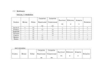 1.5.2   Mobiliario :

        INICIAL Y PRIMARIA

                                    Carpetas      Carpetas
                                                                Escritori    Bibliotec    Armario
 Grados         Mesas    Sillas    Bipersonal    Unipersonal                                         Estantes
                                                                   os               a           s
                                       es            es
 Inicial 5        11       40          -             -              1               -           1       4
 Primero          -        56          25            18             3               -           4       -
Segundo           -        41          -             53             2               -           2       -
Tercero           -        50          -             48             2               -           2       -
 Cuarto           -        82          31            13             -               -           2       1
 Quinto           -        86          44            -              3               -           3       -
 Sexto            -        79          45            -              -               -           1       2




   SECUNDARIA
                                  Carpetas       Carpetas
                                                               Escritori    Bibliotec    Armario
Grados        Mesas     Sillas    Bipersonal    Unipersonal                                         Estantes
                                                                  os            a           s
                                      es            es
 