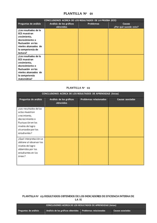PLANTILLA N° 01
CONCLUSIONES ACERCA DE LOS RESULTADOS DE LA PRUEBA (ECE)
Preguntas de análisis Análisis de los gráficos
obtenidos
Problemas Causas
¿Por qué sucede esto?
¿Los resultados de la
ECE muestran
crecimiento,
decrecimiento o
fluctuación en los
niveles alcanzados de
la competencia de
lectura?
¿Los resultados de la
ECE muestran
crecimiento,
decrecimiento o
fluctuación en los
niveles alcanzados de
la competencia
matemática?
PLANTILLA N° 02
CONCLUSIONES ACERCA DE LOS RESULTADOS DE APRENDIZAJE (Actas)
Preguntas de análisis Análisis de los gráficos
obtenidos
Problemas relacionados Causas asociadas
¿Los resultados delas
actas muestran
crecimiento,
decrecimiento o
fluctuación en los
niveles de logro
alcanzadospor los
estudiantes?
¿Qué interpretación se
obtiene al observar los
niveles de logro
obtenidos por los
estudiantes en las
áreas?
PLANTILLA N° 03:RESULTADOS OBTENIDOS DE LOS INDICADORES DE EFICIENCIA INTERNA DE
LA IE
CONCLUSIONES ACERCA DE LOS RESULTADOS DE APRENDIZAJE (Actas)
Preguntas de análisis Análisis de los gráficos obtenidos Problemas relacionados Causas asociadas
 