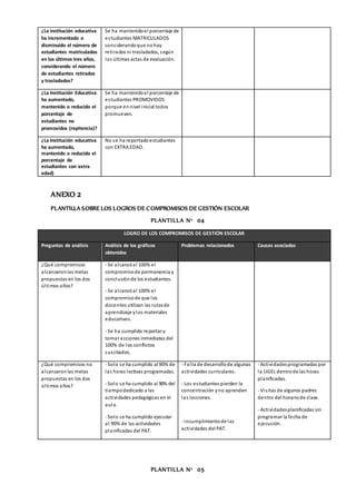 ¿La institución educativa
ha incrementado o
disminuido el número de
estudiantes matriculados
en los últimos tres años,
considerando el número
de estudiantes retirados
y trasladados?
Se ha mantenidoel porcentaje de
estudiantes MATRICULADOS
considerandoque nohay
retirados ni trasladados, según
las últimas actas de evaluación.
¿La Institución Educativa
ha aumentado,
mantenido o reducido el
porcentaje de
estudiantes no
promovidos (repitencia)?
Se ha mantenidoel porcentaje de
estudiantes PROMOVIDOS
porque ennivel inicial todos
promueven.
¿La Institución educativa
ha aumentado,
mantenido o reducido el
porcentaje de
estudiantes con extra
edad)
No se ha reportadoestudiantes
con EXTRA EDAD.
ANEXO 2
PLANTILLA SOBRE LOS LOGROS DE COMPROMISOS DE GESTIÓN ESCOLAR
PLANTILLA N° 04
LOGRO DE LOS COMPROMISOS DE GESTIÓN ESCOLAR
Preguntas de análisis Análisis de los gráficos
obtenidos
Problemas relacionados Causas asociadas
¿Qué compromisos
alcanzaronlas metas
propuestas en los dos
últimos años?
- Se alcanzó al 100% el
compromisode permanencia y
conclusiónde los estudiantes.
- Se alcanzóal 100% el
compromisode que los
docentes utilizan las rutasde
aprendizaje ylos materiales
educativos.
- Se ha cumplido reportar y
tomar acciones inmediatas del
100% de los conflictos
suscitados.
¿Qué compromisos no
alcanzaronlas metas
propuestas en los dos
últimos años?
- Solo se ha cumplido al 90% de
las horas lectivas programadas.
- Solo se ha cumplido al 90% del
tiempodedicado a las
actividades pedagógicas en el
aula.
- Solo se ha cumplido ejecutar
al 90% de las actividades
planificadas del PAT.
- Falta de desarrollode algunas
actividades curriculares.
- Los estudiantes pierden la
concentración yno aprenden
las lecciones.
- Incumplimientode las
actividades del PAT.
- Actividadesprogramadas por
la UGEL dentrode las horas
planificadas.
- Visitas de algunos padres
dentro del horariode clase.
- Actividadesplanificadas sin
programar la fecha de
ejecución.
PLANTILLA N° 05
 