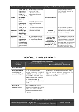 Factores del entorno relacionados a la IE Estrategias de la IE relacionados al entorno
Riesgos
¿Cuáles crees que
los principales
problemas que
afectan a la
comunidad/locali
dad donde se
ubica la IE?
Hayescasesde agua durante
los mesesde mayo y
setiembre. Haymucha
acumulaciónde residuos
sólidos.
¿Cómo lo mitigamos?
Compra de tanque de agua.
Implementación de tachos de
residuos sólidos.
Riesgos
priorizados que
afectan a la IE
Escases de agua. Haymucha
acumulaciónde residuos
sólidos.
Potencialid
ades
¿Cuáles son las
principales
fortalezas de la
comunidad/
localidad donde
se ubica la IE?
La mayoría de los habitantes
cuentan conestudios
superioresconcluidos. ¿Cómo las
aprovechamos?
En las reuniones que se lleva
acabose orienta a los padres de
familia para que puedan apoyar
en las tareasescolares.
Actores del
entorno
¿Qué
instituciones u
organizaciones
públicas y/o
privadas trabajan
en la comunidad
donde se ubica la
IE?
No hayninguna institución
pública ni privada que labora
en la comunidadde Arma.
Según los riesgos
priorizados, ¿Qué
instituciones u
organizaciones de las
mencionadas pueden
beneficiar a la IE? ¿De
qué manera?
Se puede acudir al municipiode
El Carmen. Conjuntamente con
las autoridadesde la comunidad
solicitar que l camión sistema
distribuya agua. También solicitar
que implementencontachos y
pedir que circule el camión
recolector de residuos sólidos.
DIAGNÓSTICO SITUACIONAL DE LA IE:
CUADRO DIAGNÓSTICO SITUACIONAL
Evaluación de
resultados
Problemas identificados Causas asociadas
¿Por qué se ha originado el problema?
Resultados de la ECE
Resultados de actas
consolidadas de
evaluación integral
En los gráficosdebarra se
observa que durante el año 2015
el 50% de los estudiantes de 5
años estaban en nivel de logro
previsto,estudiantes que están
en proceso de lograr su
aprendizajeprogramado para esa
edad.
Se desconoce las causasporquecada año rotan
diferentes docente, la docente que trabajo el año
2015 no dejo ninguna observación delos
problemas suscitados.
Resultado de
eficiencia interna
No se ha detectado ningún
problema, porque el 100% de los
estudiantes matriculados han
promovido sin ser retirados ni
repetido.
CUADRO DIAGNÓSTICO SITUACIONAL
Evaluacióndel funcionamiento de
la IE
Estatus del
Proceso
Problemas relacionados al proceso
Causas asociadas
 