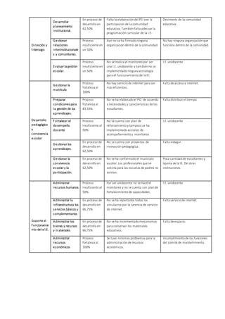 Dirección y
liderazgo
Desarrollar
planeamiento
institucional.
En proceso de
desarrolloen
62,50%
Falta la elaboracióndel PEI con la
participación de la comunidad
educativa. También falta adecuar la
programación curricular de la I.E-
Desinterés de la comunidad
educativa.
Gestionar
relaciones
interinstitucionale
s y comunitarias.
Proceso
insuficiente en
un 50%
Aun no se ha firmadoninguna
organizacióndentro de la comunidad.
No hay ninguna organizaciónque
funciona dentro de la comunidad.
Evaluar la gestión
escolar.
Proceso
insuficiente en
un 50%
No se realiza el monitoreopor ser
una I.E. unidocente y también no se
implementadoninguna estrategia
para el funcionamientode la IE:
I.E. unidocente
Desarrollo
pedagógico
y
convivencia
escolar
Gestionar la
matrícula
Proceso
fortaleza al
100%
No hay serviciode internet para ser
más eficientes.
Falta de accesoa internet.
Preparar
condiciones para
la gestión de los
aprendizajes.
Proceso
fortaleza al
83.33%
No se ha elaboradoel PCI de acuerdo
a necesidades y características de los
estudiantes.
Falta distribuir el tiempo.
Fortalecer el
desempeño
docente
Proceso
insuficiente al
50%
No se cuenta con plan de
reforzamientoy tampoco se ha
implementadoacciones de
acompañamientoy monitoreo
I.E. unidocente
Gestionar los
aprendizajes.
En proceso de
desarrolloen
62,50%
No se cuenta con proyectos de
innovación pedagógica.
Falta indagar.
Gestionar la
convivencia
escolar y la
participación.
En proceso de
desarrolloen
62,50%
No se ha conformadoel municipio
escolar. Los profesionales que se
solicita para las escuelas de padres no
asisten.
Poca cantidadde estudiantes y
lejanía de la IE. De otras
instituciones
Soporte al
funcionamie
nto de la I.E.
Administrar
recursos humanos
Proceso
insuficiente al
50%
Por ser unidocente no se hace el
monitoreo y no se cuenta con plande
fortalecimientode capacidades.
I.E. unidocente
Administrar la
infraestructura los
servicios básicos y
complementarios
En proceso de
desarrolloen
66,75%
No se ha reportados todos los
simulacros por la carencia de servicio
de internet.
Falta serviciode internet.
Administrar los
bienes y recursos
y materiales
En proceso de
desarrolloen
66,75%
No se ha incrementado mecanismos
para conservar los materiales
educativos.
Falta de espacio.
Administrar
recursos
económicos
Proceso
fortaleza al
100%
Se tuvo mínimos problemas para la
administración de recursos
económicos.
Incumplimientode las funciones
del comité de mantenimiento.
 
