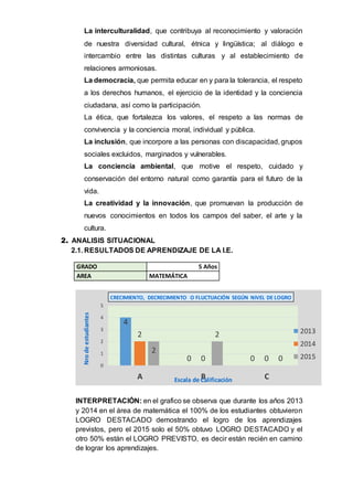 La interculturalidad, que contribuya al reconocimiento y valoración
de nuestra diversidad cultural, étnica y lingüística; al diálogo e
intercambio entre las distintas culturas y al establecimiento de
relaciones armoniosas.
La democracia, que permita educar en y para la tolerancia, el respeto
a los derechos humanos, el ejercicio de la identidad y la conciencia
ciudadana, así como la participación.
La ética, que fortalezca los valores, el respeto a las normas de
convivencia y la conciencia moral, individual y pública.
La inclusión, que incorpore a las personas con discapacidad, grupos
sociales excluidos, marginados y vulnerables.
La conciencia ambiental, que motive el respeto, cuidado y
conservación del entorno natural como garantía para el futuro de la
vida.
La creatividad y la innovación, que promuevan la producción de
nuevos conocimientos en todos los campos del saber, el arte y la
cultura.
2. ANALISIS SITUACIONAL
2.1. RESULTADOS DE APRENDIZAJE DE LA I.E.
GRADO 5 Años
AREA MATEMÁTICA
INTERPRETACIÓN: en el grafico se observa que durante los años 2013
y 2014 en el área de matemática el 100% de los estudiantes obtuvieron
LOGRO DESTACADO demostrando el logro de los aprendizajes
previstos, pero el 2015 solo el 50% obtuvo LOGRO DESTACADO y el
otro 50% están el LOGRO PREVISTO, es decir están recién en camino
de lograr los aprendizajes.
4
0 0
2
0 0
2
2
0
0
1
2
3
4
5
A B C
Nrodeestudiantes
Escala de Calificación
CRECIMIENTO, DECRECIMIENTO O FLUCTUACIÓN SEGÚN NIVEL DE LOGRO
2013
2014
2015
 