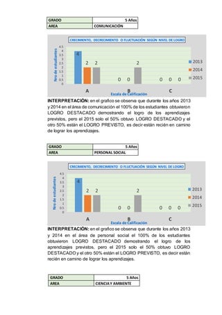 GRADO 5 Años
AREA COMUNICACIÓN
INTERPRETACIÓN: en el grafico se observa que durante los años 2013
y 2014 en el área de comunicación el 100% de los estudiantes obtuvieron
LOGRO DESTACADO demostrando el logro de los aprendizajes
previstos, pero el 2015 solo el 50% obtuvo LOGRO DESTACADO y el
otro 50% están el LOGRO PREVISTO, es decir están recién en camino
de lograr los aprendizajes.
GRADO 5 Años
AREA PERSONAL SOCIAL
INTERPRETACIÓN: en el grafico se observa que durante los años 2013
y 2014 en el área de personal social el 100% de los estudiantes
obtuvieron LOGRO DESTACADO demostrando el logro de los
aprendizajes previstos, pero el 2015 solo el 50% obtuvo LOGRO
DESTACADO y el otro 50% están el LOGRO PREVISTO, es decir están
recién en camino de lograr los aprendizajes.
GRADO 5 Años
AREA CIENCIAY AMBIENTE
4
0 0
2
0 0
2 2
0
0
0.5
1
1.5
2
2.5
3
3.5
4
4.5
A B C
Nrodeestudiantes
Escala de Calificación
CRECIMIENTO, DECRECIMIENTO O FLUCTUACIÓN SEGÚN NIVEL DE LOGRO
2013
2014
2015
4
0 0
2
0 0
2 2
0
0
0.5
1
1.5
2
2.5
3
3.5
4
4.5
A B C
Nrodeestudiantes
Escala de Calificación
CRECIMIENTO, DECRECIMIENTO O FLUCTUACIÓN SEGÚN NIVEL DE LOGRO
2013
2014
2015
 
