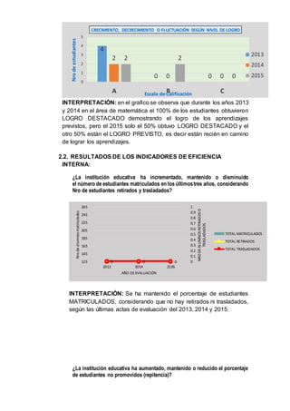 INTERPRETACIÓN: en el grafico se observa que durante los años 2013
y 2014 en el área de matemática el 100% de los estudiantes obtuvieron
LOGRO DESTACADO demostrando el logro de los aprendizajes
previstos, pero el 2015 solo el 50% obtuvo LOGRO DESTACADO y el
otro 50% están el LOGRO PREVISTO, es decir están recién en camino
de lograr los aprendizajes.
2.2. RESULTADOS DE LOS INDICADORES DE EFICIENCIA
INTERNA:
¿La institución educativa ha incrementado, mantenido o disminuido
el número de estudiantes matriculados en los últimostres años, considerando
Nro de estudiantes retirados y trasladados?
INTERPRETACIÓN: Se ha mantenido el porcentaje de estudiantes
MATRICULADOS, considerando que no hay retirados ni trasladados,
según las últimas actas de evaluación del 2013, 2014 y 2015.
¿La institución educativa ha aumentado, mantenido o reducido el porcentaje
de estudiantes no promovidos (repitencia)?
4
0 0
2
0 0
2 2
0
0
1
2
3
4
5
A B C
Nrodeestudiantes
Escala de Calificación
CRECIMIENTO, DECRECIMIENTO O FLUCTUACIÓN SEGÚN NIVEL DE LOGRO
2013
2014
2015
0 0 00 0 0 0
0.1
0.2
0.3
0.4
0.5
0.6
0.7
0.8
0.9
1
125
145
165
185
205
225
245
265
2013 2014 2105
NRODEALUMNOSRETIRADOSO
TRASLADADOS
Nrodealumnosmatriculados
AÑO DE EVALUACIÓN
TOTAL MATRICULADOS
TOTAL RETIRADOS
TOTAL TRASLADADOS
 