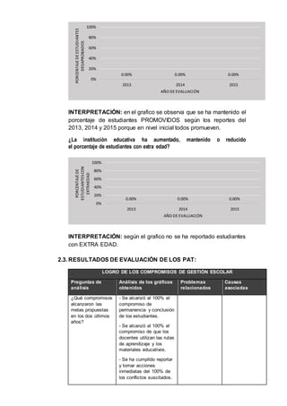 INTERPRETACIÓN: en el grafico se observa que se ha mantenido el
porcentaje de estudiantes PROMOVIDOS según los reportes del
2013, 2014 y 2015 porque en nivel inicial todos promueven.
¿La institución educativa ha aumentado, mantenido o reducido
el porcentaje de estudiantes con extra edad?
INTERPRETACIÓN: según el grafico no se ha reportado estudiantes
con EXTRA EDAD.
2.3. RESULTADOS DE EVALUACIÓN DE LOS PAT:
LOGRO DE LOS COMPROMISOS DE GESTIÓN ESCOLAR
Preguntas de
análisis
Análisis de los gráficos
obtenidos
Problemas
relacionados
Causas
asociadas
¿Qué compromisos
alcanzaron las
metas propuestas
en los dos últimos
años?
- Se alcanzó al 100% el
compromiso de
permanencia y conclusión
de los estudiantes.
- Se alcanzó al 100% el
compromiso de que los
docentes utilizan las rutas
de aprendizaje y los
materiales educativos.
- Se ha cumplido reportar
y tomar acciones
inmediatas del 100% de
los conflictos suscitados.
0.00% 0.00% 0.00%
0%
20%
40%
60%
80%
100%
2013 2014 2015
PORCENTAJEDEESTUDIANTES
DESAPROBADOS
AÑO DE EVALUACIÓN
0.00% 0.00% 0.00%
0%
20%
40%
60%
80%
100%
2013 2014 2015
PORCENTAJEDE
ESTUDIANTESCON
EXTRAEDAD
AÑO DE EVALUACIÓN
 