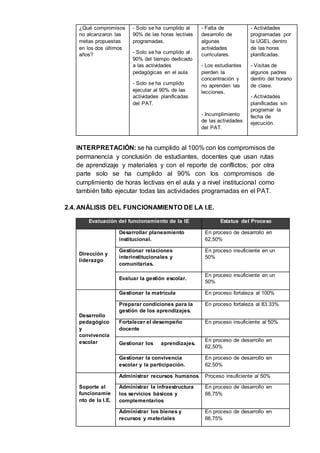 ¿Qué compromisos
no alcanzaron las
metas propuestas
en los dos últimos
años?
- Solo se ha cumplido al
90% de las horas lectivas
programadas.
- Solo se ha cumplido al
90% del tiempo dedicado
a las actividades
pedagógicas en el aula.
- Solo se ha cumplido
ejecutar al 90% de las
actividades planificadas
del PAT.
- Falta de
desarrollo de
algunas
actividades
curriculares.
- Los estudiantes
pierden la
concentración y
no aprenden las
lecciones.
- Incumplimiento
de las actividades
del PAT.
- Actividades
programadas por
la UGEL dentro
de las horas
planificadas.
- Visitas de
algunos padres
dentro del horario
de clase.
- Actividades
planificadas sin
programar la
fecha de
ejecución.
INTERPRETACIÓN: se ha cumplido al 100% con los compromisos de
permanencia y conclusión de estudiantes, docentes que usan rutas
de aprendizaje y materiales y con el reporte de conflictos; por otra
parte solo se ha cumplido al 90% con los compromisos de
cumplimiento de horas lectivas en el aula y a nivel institucional como
también falto ejecutar todas las actividades programadas en el PAT.
2.4. ANÁLISIS DEL FUNCIONAMIENTO DE LA I.E.
Evaluación del funcionamiento de la IE Estatus del Proceso
Dirección y
liderazgo
Desarrollar planeamiento
institucional.
En proceso de desarrollo en
62,50%
Gestionar relaciones
interinstitucionales y
comunitarias.
En proceso insuficiente en un
50%
Evaluar la gestión escolar.
En proceso insuficiente en un
50%
Desarrollo
pedagógico
y
convivencia
escolar
Gestionar la matrícula En proceso fortaleza al 100%
Preparar condiciones para la
gestión de los aprendizajes.
En proceso fortaleza al 83.33%
Fortalecer el desempeño
docente
En proceso insuficiente al 50%
Gestionar los aprendizajes.
En proceso de desarrollo en
62,50%
Gestionar la convivencia
escolar y la participación.
En proceso de desarrollo en
62,50%
Soporte al
funcionamie
nto de la I.E.
Administrar recursos humanos Proceso insuficiente al 50%
Administrar la infraestructura
los servicios básicos y
complementarios
En proceso de desarrollo en
66,75%
Administrar los bienes y
recursos y materiales
En proceso de desarrollo en
66,75%
 