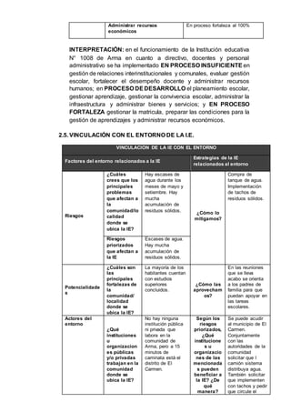 Administrar recursos
económicos
En proceso fortaleza al 100%
INTERPRETACIÓN: en el funcionamiento de la Institución educativa
N° 1008 de Arma en cuanto a directivo, docentes y personal
administrativo se ha implementado EN PROCESO INSUFICIENTE en
gestión de relaciones interinstitucionales y comunales, evaluar gestión
escolar, fortalecer el desempeño docente y administrar recursos
humanos; en PROCESO DEDESARROLLO el planeamiento escolar,
gestionar aprendizaje, gestionar la convivencia escolar, administrar la
infraestructura y administrar bienes y servicios; y EN PROCESO
FORTALEZA gestionar la matricula, preparar las condiciones para la
gestión de aprendizajes y administrar recursos económicos.
2.5. VINCULACIÓN CON EL ENTORNO DE LA I.E.
VINCULACIÓN DE LA IE CON EL ENTORNO
Factores del entorno relacionados a la IE
Estrategias de la IE
relacionados al entorno
Riesgos
¿Cuáles
crees que los
principales
problemas
que afectan a
la
comunidad/lo
calidad
donde se
ubica la IE?
Hay escases de
agua durante los
meses de mayo y
setiembre. Hay
mucha
acumulación de
residuos sólidos. ¿Cómo lo
mitigamos?
Compra de
tanque de agua.
Implementación
de tachos de
residuos sólidos.
Riesgos
priorizados
que afectan a
la IE
Escases de agua.
Hay mucha
acumulación de
residuos sólidos.
Potencialidade
s
¿Cuáles son
las
principales
fortalezas de
la
comunidad/
localidad
donde se
ubica la IE?
La mayoría de los
habitantes cuentan
con estudios
superiores
concluidos.
¿Cómo las
aprovecham
os?
En las reuniones
que se lleva
acabo se orienta
a los padres de
familia para que
puedan apoyar en
las tareas
escolares.
Actores del
entorno
¿Qué
instituciones
u
organizacion
es públicas
y/o privadas
trabajan en la
comunidad
donde se
ubica la IE?
No hay ninguna
institución pública
ni privada que
labora en la
comunidad de
Arma, pero a 15
minutos de
caminata está el
distrito de El
Carmen.
Según los
riesgos
priorizados,
¿Qué
institucione
s u
organizacio
nes de las
mencionada
s pueden
beneficiar a
la IE? ¿De
qué
manera?
Se puede acudir
al municipio de El
Carmen.
Conjuntamente
con las
autoridades de la
comunidad
solicitar que l
camión sistema
distribuya agua.
También solicitar
que implementen
con tachos y pedir
que circule el
 