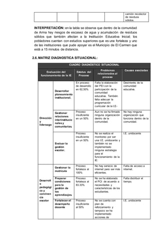 camión recolector
de residuos
sólidos.
INTERPRETACIÓN: en la tabla se observa que dentro de la comunidad
de Arma hay riesgos de escasez de agua y acumulación de residuos
sólidos que también afectan a la Institución Educativa Inicial; los
pobladores cuentan con estudios superiores que es una fortaleza y uno
de las instituciones que pude apoyar es el Municipio de El Carmen que
está a 15 minutos de distancia.
2.6. MATRIZ DIAGNOSTICA SITUACIONAL:
CUADRO DIAGNÓSTICO SITUACIONAL
Evaluación del
funcionamiento de la IE
Estatus del
Proceso
Problemas
relacionados al
proceso
Causas asociadas
Dirección
y
liderazgo
Desarrollar
planeamiento
institucional.
En proceso
de desarrollo
en 62,50%
Falta la elaboración
del PEI con la
participación de la
comunidad
educativa. También
falta adecuar la
programación
curricular de la I.E-
Desinterés de la
comunidad
educativa.
Gestionar
relaciones
interinstitucio
nales y
comunitarias.
Proceso
insuficiente
en un 50%
Aun no se ha firmado
ninguna organización
dentro de la
comunidad.
No hay ninguna
organización que
funciona dentro de la
comunidad.
Evaluar la
gestión
escolar.
Proceso
insuficiente
en un 50%
No se realiza el
monitoreo por ser
una I.E. unidocente y
también no se
implementado
ninguna estrategia
para el
funcionamiento de la
IE:
I.E. unidocente
Desarroll
o
pedagógi
co y
conviven
cia
escolar
Gestionar la
matrícula
Proceso
fortaleza al
100%
No hay servicio de
internet para ser más
eficientes.
Falta de acceso a
internet.
Preparar
condiciones
para la
gestión de
los
aprendizajes.
Proceso
fortaleza al
83.33%
No se ha elaborado
el PCI de acuerdo a
necesidades y
características de los
estudiantes.
Falta distribuir el
tiempo.
Fortalecer el
desempeño
docente
Proceso
insuficiente
al 50%
No se cuenta con
plan de
reforzamiento y
tampoco se ha
implementado
acciones de
I.E. unidocente
 