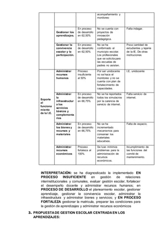 acompañamiento y
monitoreo
Gestionar los
aprendizajes.
En proceso
de desarrollo
en 62,50%
No se cuenta con
proyectos de
innovación
pedagógica.
Falta indagar.
Gestionar la
convivencia
escolar y la
participación.
En proceso
de desarrollo
en 62,50%
No se ha
conformado el
municipio escolar.
Los profesionales
que se solicita para
las escuelas de
padres no asisten.
Poca cantidad de
estudiantes y lejanía
de la IE. De otras
instituciones
Soporte
al
funciona
miento
de la I.E.
Administrar
recursos
humanos
Proceso
insuficiente
al 50%
Por ser unidocente
no se hace el
monitoreo y no se
cuenta con plan de
fortalecimiento de
capacidades.
I.E. unidocente
Administrar
la
infraestructur
a los
servicios
básicos y
complementa
rios
En proceso
de desarrollo
en 66,75%
No se ha reportados
todos los simulacros
por la carencia de
servicio de internet.
Falta servicio de
internet.
Administrar
los bienes y
recursos y
materiales
En proceso
de desarrollo
en 66,75%
No se ha
incrementado
mecanismos para
conservar los
materiales
educativos.
Falta de espacio.
Administrar
recursos
económicos
Proceso
fortaleza al
100%
Se tuvo mínimos
problemas para la
administración de
recursos
económicos.
Incumplimiento de
las funciones del
comité de
mantenimiento.
INTERPRETACIÓN: se ha diagnosticado la implementado EN
PROCESO INSUFICIENTE en gestión de relaciones
interinstitucionales y comunales, evaluar gestión escolar, fortalecer
el desempeño docente y administrar recursos humanos; en
PROCESO DE DESARROLLO el planeamiento escolar, gestionar
aprendizaje, gestionar la convivencia escolar, administrar la
infraestructura y administrar bienes y servicios; y EN PROCESO
FORTALEZA gestionar la matricula, preparar las condiciones para
la gestión de aprendizajes y administrar recursos económicos
3. PROPUESTA DE GESTION ESCOLAR CENTRADA EN LOS
APRENDIZAJES:
 