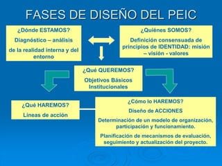 FASES DE DISEÑO DEL PEIC
¿Dónde ESTAMOS?
Diagnóstico – análisis
de la realidad interna y del
entorno
¿Quiénes SOMOS?
Definición consensuada de
principios de IDENTIDAD: misión
– visión - valores
¿Qué QUEREMOS?
Objetivos Básicos
Institucionales
¿Qué HAREMOS?
Líneas de acción
¿Cómo lo HAREMOS?
Diseño de ACCIONES
Determinación de un modelo de organización,
participación y funcionamiento.
Planificación de mecanismos de evaluación,
seguimiento y actualización del proyecto.
 