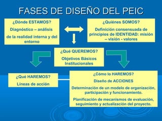 FASES DE DISEÑO DEL PEICFASES DE DISEÑO DEL PEIC
¿Dónde ESTAMOS?
Diagnóstico – análisis
de la realidad interna y del
entorno
¿Quiénes SOMOS?
Definición consensuada de
principios de IDENTIDAD: misión
– visión - valores
¿Qué QUEREMOS?
Objetivos Básicos
Institucionales
¿Qué HAREMOS?
Líneas de acción
¿Cómo lo HAREMOS?
Diseño de ACCIONES
Determinación de un modelo de organización,
participación y funcionamiento.
Planificación de mecanismos de evaluación,
seguimiento y actualización del proyecto.
 