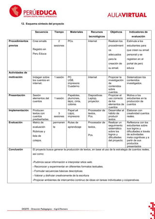 12. Esquema síntesis del proyecto
Secuencia

Tiempo

Materiales

Recursos

Objetivos

tecnológicos
Procedimientos

Crea emails

PCs.

Internet

evaluación
Realizan los

Estimula a los

procedimient

estudiantes para

Registro en

os

que creen su email

Peru Educa

adecuados

personal y se

para la

registren en el

creación de

portal de perú

su email.

educa

Propiciar la
investigación
de
contenidos
sobre
cuentos.
Propiciar el
uso correcto
de los
elementos de
cuentos
Desarrollar el
hábito de
producir
textos.
Realizar un
seguimiento
sistemático
sobre los
logros y
dificultades
del proyecto.

Sistematizan los
contenidos
investigados.

previos

2

Indicadores de

sesiones

Actividades de
motivación

Indagan sobre
los cuentos en
internet.

Presentación

Sesión
elementos del
cuentos

Implementación

Evaluación

Conclusión

Producen
textos con
cuentos
prediseñadas.
Matriz de

1 sesión

PC
USB,
impresora
Cuaderno

Internet

Papelotes,
plumones,
lápiz, cinta,
colores

Diapositivas
Laptop,
proyector.

3
sesiones

Papel a4
Lápiz,
impresora

Procesador de
textos,
Pcs.

permanen

Rutas de

Procesador de

1 sesión

Motiva a los
estudiantes en la
producción de
cuentos
Elaboran con
creatividad cuentos
reales.

Reflexiona con los
estudiantes sobre
evaluación
te
aprendizaje
textos,
sus logros y
Rúbricas y
dificultades a través
de actividades
Pcs.
lista de
meta cognitivas y a
cotejos.
partir de sus
productos
presentados
El proyecto busca generar la producción de textos, en base al uso de la estrategia de cuentos reales,
así como:
-Pudimos sacar información e interpretar sitios web.
- Reconocer y experimentar en diferentes formatos textuales.
- Formular secuencias básicas descriptivas
- Valorar y disfrutar creativamente de la escritura
-Propiciar ambientes de intercambio continuo de ideas en tareas individuales y cooperativas.

DIGETE – Dirección Pedagógica – Ingrid Romero

 