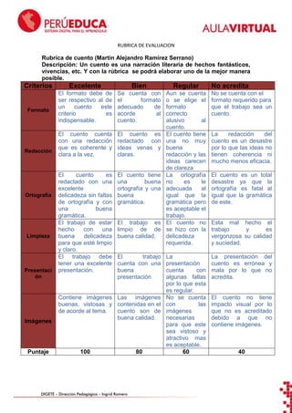 RUBRICA DE EVALUACION

Rubrica de cuento (Martin Alejandro Ramírez Serrano)
Descripción: Un cuento es una narración literaria de hechos fantásticos,
vivencias, etc. Y con la rúbrica se podrá elaborar uno de la mejor manera
posible.

Criterios

Formato

Redacción

Ortografía

Limpieza

Presentaci
ón

Imágenes

Puntaje

Excelente

Bien

Regular

El formato debe de
ser respectivo al de
un
cuento
este
criterio
es
indispensable.

Se cuenta con
el
formato
adecuado
de
acorde
al
cuento.

No se cuenta con el
formato requerido para
que el trabajo sea un
cuento.

El cuento cuenta
con una redacción
que es coherente y
clara a la vez.

El cuento es
redactado con
ideas venas y
claras.

El
cuento
es
redactado con una
excelente
delicadeza sin faltas
de ortografía y con
una
buena
gramática.
El trabajo de estar
hecho
con
una
buena
delicadeza
para que esté limpio
y claro.
El trabajo debe
tener una excelente
presentación.

El cuento tiene
una
buena
ortografía y una
buena
gramática.

Aun se cuenta
o se elige el
formato
correcto
alusivo
al
cuento.
El cuento tiene
una no muy
buena
redacción y las
ideas carecen
de clareza
La ortografía
no
es
le
adecuada
al
igual que la
gramática pero
es aceptable el
trabajo.
El cuento no
se hizo con la
delicadeza
requerida.

La
presentación
cuenta
con
algunas fallas
por lo que esta
es regular.
Contiene imágenes Las imágenes No se cuenta
buenas, vistosas y contenidas en el con
las
de acorde al tema.
cuento son de imágenes
buena calidad.
necesarias
para que este
sea vistoso y
atractivo mas
es aceptable.
100
80
60

La presentación del
cuento es errónea y
mala por lo que no
acredita.

El trabajo es
limpio de de
buena calidad.

El
trabajo
cuenta con una
buena
presentación

DIGETE – Dirección Pedagógica – Ingrid Romero

No acredita

La
redacción
del
cuento es un desastre
por lo que las ideas no
tienen coherencia ni
mucho menos eficacia.
El cuento es un total
desastre ya que la
ortografía es fatal al
igual que la gramática
de este.

Esta mal hecho el
trabajo
y
es
vergonzosa su calidad
y suciedad.

El cuento no tiene
impacto visual por lo
que no es acreditado
debido a que no
contiene imágenes.

40

 