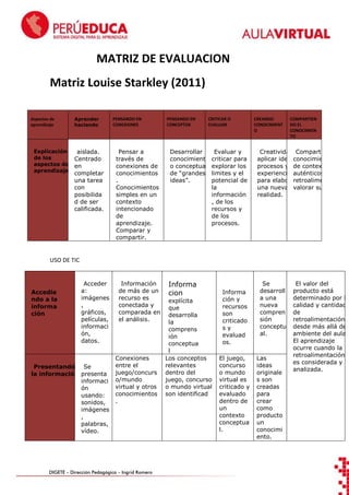 MATRIZ DE EVALUACION
Matriz Louise Starkley (2011)
Aspectos de
aprendizaje

Explicación
de los
aspectos de
aprendizaje

Aprender
haciendo

aislada.
Centrado
en
completar
una tarea
con
posibilida
d de ser
calificada.

PENSANDO EN
CONEXIONES

Pensar a
través de
conexiones de
conocimientos
.
Conocimientos
simples en un
contexto
intencionado
de
aprendizaje.
Comparar y
compartir.

PENSANDO EN
CONCEPTOS

Desarrollar
conocimient
o conceptual
de “grandes
ideas”.

CRITICAR O
EVALUAR

Evaluar y
criticar para
explorar los
limites y el
potencial de
la
información
, de los
recursos y
de los
procesos.

CREANDO
CONOCIMIENT
O

COMPARTIEN
DO EL
CONOCIMIEN
TO

Creatividad Compartir los nuev
aplicar ideas,
conocimientos a tra
procesos y/o contextos reales
de
experienciasauténticos y obtene
para elaborar
retroalimentación p
una nueva valorar su valor.
realidad.

USO DE TIC

Accedie
ndo a la
informa
ción

Acceder
a:
imágenes
,
gráficos,
películas,
informaci
ón,
datos.

Presentando Se
la información presenta
informaci
ón
usando:
sonidos,
imágenes
,
palabras,
vídeo.

Información
de más de un
recurso es
conectada y
comparada en
el análisis.

Conexiones
entre el
juego/concurs
o/mundo
virtual y otros
conocimientos
.

DIGETE – Dirección Pedagógica – Ingrid Romero

Informa
cion
explícita
que
desarrolla
la
comprens
ión
conceptua
l
Los conceptos
relevantes
dentro del
juego, concurso
o mundo virtual
son identificad

Informa
ción y
recursos
son
criticado
sy
evaluad
os.
El juego,
concurso
o mundo
virtual es
criticado y
evaluado
dentro de
un
contexto
conceptua
l.

Se
desarroll
a una
nueva
compren
sión
conceptu
al.

Las
ideas
originale
s son
creadas
para
crear
como
producto
un
conocimi
ento.

El valor del
producto está
determinado por la
calidad y cantidad
de
retroalimentación
desde más allá del
ambiente del aula.
El aprendizaje
ocurre cuando la
retroalimentación
es considerada y
analizada.

 