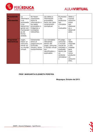 Procesando
la
información

La
informació
n es
procesada
o los
datos/imá
genes son
manipulad
as de
forma
aislada.

Se hacen
conexiones
entre la
información o
los datos
procesados o
imágenes y
conceptos
relevantes.

Los datos o
información
procesados
tiene una clara
comprensión
conceptual.

El proceso
y los
productos
son
criticados
y
evaluados
.

Ideas y
nuevos
conocimi
entos
son
elaborad
os y
desarroll
ados.

Programas
interactivos

Jugar,
hacer un
concurso,
entrar en
un mundo
virtual.

Conexiones
entre el
juego/concurs
o/mundo
virtual y otros
conocimientos
.

Los conceptos
relevantes
dentro del
juego, concurso
o mundo virtual
son
identificados y
explicados.

El juego,
concurso
o mundo
virtual es
criticado y
evaluado
dentro de
un
contexto
conceptua
l.

Las
ideas
originale
s son
creadas
para
crear
como
producto
un
conocimi
ento.

PROF. MARGARITA ELIZABETH PEREYRA
Moquegua, Octubre del 2013

DIGETE – Dirección Pedagógica – Ingrid Romero

 