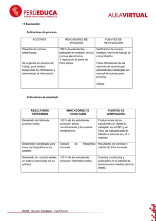 11. Evaluación
Indicadores de proceso
ACCIONES

Creación de correos
electrónicos:
.
Se organiza en equipos de
trabajo para realizar
búsquedas de información y
sistematizar la información.

INDICADORES DE
PROCESO

FUENTES DE
VERIFICACIÓN

100 % de estudiantes
participan en creación de sus
correos electrónicos.
Y registro en el portal de
Perú educa

Verificación de correos
creados y envío de saludo de
comprobación.
Fotos, filmaciones de las
sesiones de aprendizaje
aplicando las estrategias del
manual de cuentos para
primaria.
Videos

Indicadores de resultado

RESULTADOS
ESPERADOS

INDICADORES DE
RESULTADO

FUENTES DE
VERIFICACIÓN

Desarrollo de hábito de
producir textos.

100 % de los estudiantes
producen textos
correctamente y de manera
comprensiva.

Producciones de los
estudiantes en digital (lo
trabajado en el CRT) y en
físico (lo trabajado para la
biblioteca del aula en pdf o
impreso.

Desarrollan estrategias para
toma de fotografías en su
entorno.

Calidad
tomadas.

Resultados de cantidad y
calidad de fotos tomadas.

Desarrollo de cuentos reales,
en base a personajes de su
entorno.

100 % de los estudiantes
producen historietas reales.

DIGETE – Dirección Pedagógica – Ingrid Romero

de

fotografías

Cuentos producidos y
publicados en el website de
producciones creadas para tal
efecto.

 