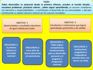 Visión
Todos desarrollan su potencial desde la primera infancia, acceden al mundo letrado ,
resuelven problemas ,practican valores , saben seguir aprendiendo, se asumen ciudadanos
con derechos y responsabilidades , y contribuyen al desarrollo de sus comunidades y del país
combinando su capital cultural y natural con los avances mundiales
OBJETIVO 1
Oportunidades y resultados educativos
de igual calidad para todos
RESULTADO 1:
la primera
infancia es
prioridad
nacional
RESULTADO 2:
trece años de
buena educación
sin exclusiones
OBJETIVO 2
Estudiantes e instituciones que logran
aprendizajes pertinentes y de calidad
RESULTADO 1:
Todos logran
competencias
fundamentales
para su desarrollo
personal y el
progreso e
integración
nacional
RESULTADO 2:
Instituciones
acogedoras e
integradoras
enseñan bien y lo
hacen con éxito
 