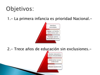 1.- La primera infancia es prioridad Nacional.-
2.- Trece años de educación sin exclusiones.-
Satisfacer
necesidades
Apoyar a la familia
para crianza sana
Promover óptimo
desarrollo educativo
Ampliar educación a
grupos desatendidos
Universalizar acceso
a educación
Prevenir la deserción
 
