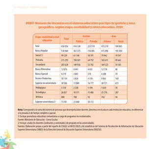 102
EL RETO DE LA CIUDADANÍA PLENA
PERÚ: Número de docentes en el sistema educativo por tipo de gestión y área
geográfica, según etapa, modalidad y nivel educativo, 2019
Etapa, modalidad y nivel
educativo
Total
Gestión Área
Pública Privada Urbana Rural
Total 650 056 416 538 233 518 472 210 104 065
Básica Regular 518 460 361 575 156 885 415 096 103 364
Inicial 1/ 99 539 61 148 38 391 79 942 19 597
Primaria 215 293 150 501 64 792 165 631 49 662
Secundaria 203 628 149 926 53 702 169 523 34 105
Básica Alternativa 12 876 8 441 4 435 12 778 98
Básica Especial 4 219 3 841 378 4 200 19
Técnico-Productiva 10 134 5 824 4 310 9 965 169
Superior no universitaria 30 586 13 809 16 777 30 171 415
Pedagógica 3 729 2 530 1 199 3 659 70
Tecnológica 26 057 10 571 15 486 25 770 287
Artística 800 708 92 742 58
Superior universitaria 2/ 73 781 23 048 50 733
Nota:Correspondealasumadelnúmerodepersonasquedesempeñalabordocente,directivaoenelaulaencadainstitucióneducativa,sindiferenciar
si la jornada es de tiempo completo o parcial.
1/ Excluye promotoras educativas comunitarias a cargo de programas no escolarizados.
Fuente: Ministerio de Educación - Censo Escolar.
2/ Incluye a todos los docentes (ordinarios y contratados) de pregrado en las universidades.
Fuentes: Elaboración propia a partir del reporte de ESCALE al 08/03/2020 y de estadísticas del Sistema de Recolección de Información de Educación
Superior Universitaria (SIRIES) de la Dirección General de Educación Superior Universitaria (DIGESU).
 