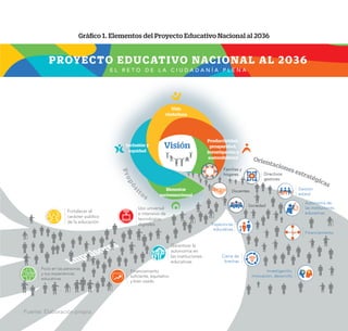 Gráfico 1. Elementos del Proyecto Educativo Nacional al 2036
PROYECTO EDUCATIVO NACIONAL AL 2036
E L R E T O D E L A C I U D A D A N Í A P L E N A
Impulsores
Vida
ciudadana
Inclusión y
equidad
Bienestar
socioemocional
Productividad,
prosperidad,
investigación y
sostenibilidad
Garantizar la
autonomía en
las instituciones
educativas
Foco en las personas
y sus experiencias
educativas
Fortalecer el
carácter público
de la educación
Financiamiento
suficiente, equitativo
y bien usado
Visión
P
r
o
p
ó
s
i
tos
Familias y
hogares Directivos
gestores
Gestión
estatal
Autonomía de
las instituciones
educativas
Financiamiento
Trayectorias
educativas
Cierre de
brechas
Investigación,
innovación, desarrollo
Docentes
Sociedad
Fuente: Elaboración propia.
Uso universal
e intensivo de
tecnologías
digitales
Orientaciones estratégicas
 