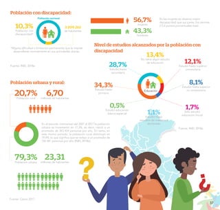 37
PROYECTO EDUCATIVO NACIONAL AL 2036
Población urbana y rural:
79,3%
Población urbana
23,31
millones de habitantes
20,7%
Población rural
6,70
millones de habitantes
En el periodo intercensal del 2007 al 2017 la población
urbana se incrementó en 17,3%, es decir, creció a un
promedio de 343 454 personas por año. En tanto, en
este mismo periodo, la población rural disminuyó en
19,4%, lo que significa que se redujo a un promedio de
146 481 personas por año (INEI, 2018b).
Fuente: Censo 2017.
Fuente: INEI, 2018a.
56,7%
mujeres
43,3%
hombres
Población con discapacidad:
3 209 261
de habitantes
10,3%
Población con
discapacidad*
En las mujeres se observa mayor
discapacidad que sus pares, los varones
(13.4 puntos porcentuales más).
34,3%
Estudió hasta
primaria
28,7%
Estudió hasta
secundaria
8,1%
Estudió hasta superior
no universitaria
12,1%
Estudió hasta superior
universitaria
1,1%
Estudió hasta
estudios de maestría y
doctorado
0,5%
Estudió educación
básica especial
13,4%
No tiene algún estudio
de educación
1,7%
Solo estudió
educación Inicial
Educación
Nivel de estudios alcanzados por la población con
discapacidad
Población nacional
*Alguna dificultad o limitación permanente que le impide
desarrollarse normalmente en sus actividades diarias.
Fuente: INEI, 2018a.
 
