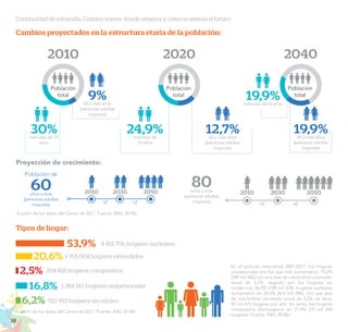 38
EL RETO DE LA CIUDADANÍA PLENA
En el período intercensal 2007-2017, los hogares
unipersonales son los que más aumentaron: 74,2%
(589 mil 482) con una tasa de crecimiento promedio
anual de 5,7%, seguido por los hogares sin
núcleo con 26,9% (108 mil 378), hogares nucleares
aumentaron en 24,4% (874 mil 390), con una tasa
de crecimiento promedio anual de 2,2%, es decir,
87 mil 415 hogares por año. En tanto, los hogares
compuestos disminuyeron en 27,9% (79 mil 206
hogares). Fuente: INEI, 2018b.
4 451 706 hogares nucleares
Tipos de hogar:
53,9%
20,6% 1 701 064 hogares extendidos
2,5% 204 418 hogares compuestos
16,8% 1 384 143 hogares unipersonales
6,2% 510 953 hogares sin núcleo
A partir de los datos del Censo de 2017. Fuente: INEI, 2018b.
Cambios proyectados en la estructura etaria de la población:
2010
9%
60 y más años
(personas adultas
mayores)
30%
menores de 15
años
2020
24,9%
menores de
15 años
Población
total
Población
total
12,7%
60 y más años
(personas adultas
mayores)
2040
19,9%
menores de15 años
Población
total
19,9%
60 y más años
(personas adultas
mayores)
A partir de los datos del Censo de 2017. Fuente: INEI, 2019b.
Proyección de crecimiento:
Población de
60
años a más
(personas adultas
mayores)
2010 2050
2030
x2 x2
80
años a más
(personas adultas
mayores)
2010 2050
2030
x3 x2
Continuidad de infografía: Cuántos somos, dónde estamos y cómo se avizora el futuro:
 