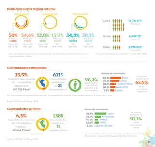 39
PROYECTO EDUCATIVO NACIONAL AL 2036
17 037 297*
Costa
4 076 404*
Selva
Sierra 8 268 183*
*A partir de los datos del Censo 2017. Fuente: INEI, 2018b.
Población según región natural:
Fuente: INEI; Mincul; Minagri, 2014.
Censo 1993
INEI 2008
Censo 2017
INEI 2018b
58%
Población
54,6%
Población
Censo 1993
INEI 2008
2017
INEI 2018b
12,8%
Población
13,9%
Población
1993
INEI 2008
2017
INEI 2018b
Habitantes
Habitantes
Habitantes
34,8%
Población
28,1%
Población
Así, estas cifras evidencian que el país ha pasado de ser predominantemente andino a ser
mayoritariamente costeño.
Costa Costa
Población del país Población del país
Selva Selva
Población del país
Sierra Sierra
Fuente: INEI; Mincul; Minagri, 2014.
Comunidades nativas:
1388
Comunidades
nativas en
11
departamentos
6,3%
Superficie que abarcan
las comunidades
nativas
80 464,15 km2
En conjunto
representan el
91,1%
de las
comunidades
nativas
21,7%
41,9%
11,6%
13,6%
2,3%
Amazonas
Loreto
Ucayali
Junín
Madre de Dios
Número de comunidades:
Las comunidades nativas están ubicadas, principalmente, en la selva y
ceja de selva; y generalmente ocupan las orillas de los ríos.
Comunidades campesinas
96,3%
Representación
masculina en
presidencia de
comunidades
6115
Comunidades
campesinas
en 21
departamentos
15,5%
Superficie que abarcan
las comunidades
campesinas
198 881,9 km2
En conjunto
representan el
65,5%
de las
comunidades
campesinas
20,8%
16,1%
10,8%
10,5%
7,4%
Puno
Cusco
Huancavelica
Ayacucho
Junín
Número de comunidades:
Las comunidades campesinas estan ubicadas; principalmente en la sierra, pero también existen en la costa y en la selva.
 