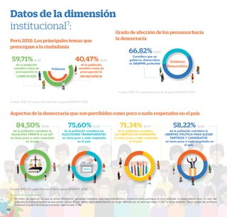 44
EL RETO DE LA CIUDADANÍA PLENA
VOTO
Datos de la dimensión
institucional7
:
Aspectos de la democracia que son percibidos como poco o nada respetados en el país
Fuente: INEI; Encuesta Nacional de Hogares (ENAHO) 2018.
Fuente: INEI; Encuesta Nacional de Hogares (ENAHO) 2018.
Fuente: INEI; Encuesta Nacional de Hogares (ENAHO) 2018.
84,50% (0,44)
de la población considera la
IGUALDAD FRENTE A LA LEY
un tema poco o nada respetado
en el país
75,60% (0,52)
de la población considera las
ELECCIONES TRANSPARENTES
un tema poco o nada respetado
en el país
58,22% (0,68)
de la población considera la
LIBERTAD POLÍTICA PARA ELEGIR
PARTIDOS Y CANDIDATOS
un tema poco o nada respetado en
el país
71,34% (0,57)
de la población considera
LA LIBERTAD DE EXPRESIÓN
un tema poco o nada respetado
en el país
7.	 En todos los casos en los que se utiliza información generada mediante muestreo probabilístico, incluimos entre paréntesis el error estándar correspondiente (e.e.). El valor del
indicador a nivel poblacional se encuentra, con un 95 por ciento de probabilidad en un rango definido por el valor estimado ±1,96 * el error estándar. Otros niveles de confianza
requieren un valor distinto para el factor mencionado (1,96).
40,47% (0,65)
de la población
considera tema de
preocupación la
DELINCUENCIA
59,71% (6,52)
de la población
considera tema de
preocupación la
CORRUPCIÓN
Perú 2018: Los principales temas que
preocupan a la ciudadanía
66,82% (0,60)
Considera que un
gobierno democrático
es SIEMPRE preferible
Grado de afección de los peruanos hacia		
la democracia
Gobierno
Democrático
Población
 