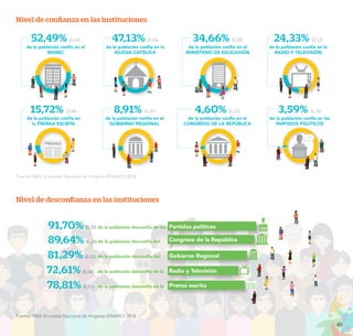 45
PROYECTO EDUCATIVO NACIONAL AL 2036
Fuente: INEI; Encuesta Nacional de Hogares (ENAHO) 2018.
Fuente: INEI; Encuesta Nacional de Hogares (ENAHO) 2018.
Nivel de confianza en las instituciones
52,49% (0,64)
de la población confía en el
RENIEC
47,13% (0,63)
de la población confía en la
IGLESIA CATÓLICA
24,33% (0,53)
de la población confía en la
RADIO Y TELEVISIÓN
34,66% (0,58)
de la población confía en el
MINISTERIO DE EDUCACIÓN
15,72% (0,48)
de la población confía en
la PRENSA ESCRITA
8,91% (0,37)
de la población confía en el
GOBIERNO REGIONAL
3,59% (0,24)
de la población confía en los
PARTIDOS POLÍTICOS
4,60% (0,25)
de la población confía en el
CONGRESO DE LA REPÚBLICA
PRENSA
Nivel de desconfianza en las instituciones
91,70% (0,33)
89,64% (0,34)
81,29% (0,52)
72,61% (0,54)
78,81% (0,51)
Partidos políticos
Congreso de la República
Gobierno Regional
Radio y Televisión
Prensa escrita
de la población desconfía de los
de la población desconfía del
de la población desconfía del
de la población desconfía de la
de la población desconfía de la
PRENSA
 