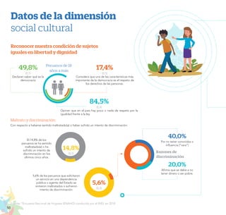 50
EL RETO DE LA CIUDADANÍA PLENA
Datos de la dimensión
social cultural
Fuente: *Encuesta Nacional de Hogares (ENAHO) conducida por el INEI; en 2018.
Reconocer nuestra condición de sujetos 			
iguales en libertad y dignidad
17,4%
(0,5)
Considera que una de las características más
importante de la democracia es el respeto de
los derechos de las personas.
84,5%
(0,4)
Opinan que en el país hay poco o nada de respeto por la
igualdad frente a la ley.
49,8%
(0,7)
Declaran saber qué es la
democracia
Con respecto a haberse sentido maltratado(a) o haber sufrido un intento de discriminación:
Maltrato y discriminación:
El 14,8% de los
peruanos se ha sentido
maltratado(a) o ha
sufrido un intento de
discriminación en los
últimos cinco años.
20,0%
Afirma que se debe a no
tener dinero o ser pobre.
40,0%
Por no tener conocidos o
influencia (“vara”)
5,6% de los peruanos que solicitaron
un servicio en una dependencia
pública o agente del Estado se
sintieron maltratados o sufrieron
intento de discriminación.
Razones de
discriminación
14,8%
(0,5)
5,6%
(0,3)
Peruanos de 18
años a más
 