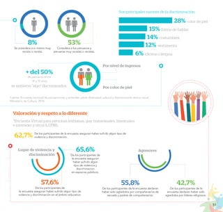 51
PROYECTO EDUCATIVO NACIONAL AL 2036
Fuente: Encuesta nacional de percepciones y actitudes sobre diversidad cultural y discriminación étnica-racial,
Ministerio de Cultura, 2018.
28% color de piel
15% forma de hablar
14% costumbres
12% vestimenta
6% idioma o lengua
Son principales razones de la discriminación:
Valoración y respeto a lo diferente
65,6%
De los participantes de
la encuesta aseguran
haber sufrido algún
tipo de violencia y
discriminación
en espacios públicos.
62,7%
57,6%
De los participantes de
la encuesta aseguran haber sufrido algun tipo de
violencia y discriminación en el ámbito educativo.
Lugar de violencia y
disciminación
Agresores
55,8%
De los participantes de la encuesta declaran
haber sido agredidos por compañeras/os de
escuela y padres de compañeras/os.
42,7%
De los participantes de la
encuesta declaran haber sido
agredidos por líderes religiosos.
*Encuesta Virtual para personas lesbianas, gay, transexuales, bisexuales
e intersexo y otros (LGTBI).
se sintieron “algo” discriminados.
+ del 50%
de peruanos entre
18 y 70 años
Por color de piel
Por nivel de ingresos
8%
Se considera a sí mismo muy
racista o racista.
53%
Considera a los peruanos y
peruanas muy racistas o racistas.
De los participantes de la encuesta aseguran haber sufrido algún tipo de
violencia y discriminación.
 