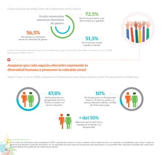 52
EL RETO DE LA CIUDADANÍA PLENA
9.	 Al no contar con información sobre la población LGTBI+ que permita construir un marco muestral, esta encuesta recurrió a un muestreo no probabilístico que incluyó a todas las
personas que decidieron participar del estudio; así, las respuestas solo dan cuenta de las personas que respondieron y no es posible inferir que estos resultados den cuenta de la
situación general de la población de interés para el estudio.
Fuente: Primera Encuesta Virtual para personas lesbianas, gay, transexuales, bisexuales e intersexo y otros (LGTBI)
aplicada por el INEI en 20179
.
72,5%
No lo hace por temor a ser
discriminado y/o agredido.
56,5%
No expresa su orientación
sexual y/o identidad de género. 51,5%
No lo hace por miedo
a perder su familia.
Oculta orientación
sexual y/o identidad
de género
Asegurar que cada espacio educativo represente la			
diversidad humana y promover la cohesión social
Según Cueto y otros (2018), utilizando la Primera Encuesta Especializada sobre Discapacidad se señala que:
+ del 50%
Menciona que la razón de su
inasistencia es debido a su
discapacidad.
47,8%
De las personas con
discapacidad entre 3 y
18 años no asiste a un
servicio educativo.
10%
De las personas con discapacidad
entre 3 y 18 años no asiste a un
servicio educativo debido a la falta
de dinero para pagar.
Continuidad de infografía: Datos de la dimensión social cultural
 