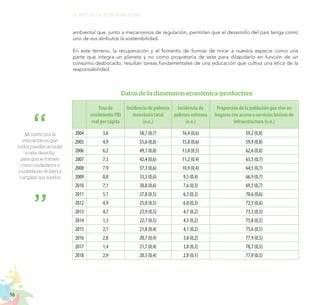 56
EL RETO DE LA CIUDADANÍA PLENA
ambiental que, junto a mecanismos de regulación, permitan que el desarrollo del país tenga como
uno de sus atributos la sostenibilidad.
En este terreno, la recuperación y el fomento de formas de mirar a nuestra especie como una
parte que integra un planeta y no como propietaria de este para dilapidarlo en función de un
consumo desbocado, resultan tareas fundamentales de una educación que cultiva una ética de la
responsabilidad.
Mi sueño por la
educación es que
todos puedan acceder
a este derecho,
para que se formen
como ciudadanos y
ciudadanas de bien y
cumplan sus sueños.
Datos de la dimension económica-productiva
Tasa de
crecimiento PBI
real per cápita
Incidencia de pobreza
monetaria total
(e.e.)
Incidencia de
pobreza extrema
(e.e.)
Proporción de la población que vive en
hogares con acceso a servicios básicos de
infraestructura (e.e.)
2004 3,6 58,7 (0,7) 16,4 (0,6) 59,2 (0,8)
2005 4,9 55,6 (0,8) 15,8 (0,6) 59,9 (0,8)
2006 6,2 49,1 (0,8) 13,8 (0,5) 62,6 (0,8)
2007 7,3 42,4 (0,6) 11,2 (0,4) 63,5 (0,7)
2008 7,9 37,3 (0,6) 10,9 (0,4) 64,5 (0,7)
2009 0,0 33,5 (0,6) 9,5 (0,4) 66,9 (0,7)
2010 7,1 30,8 (0,6) 7,6 (0,3) 69,5 (0,7)
2011 5,1 27,8 (0,5) 6,3 (0,3) 70,6 (0,6)
2012 4,9 25,8 (0,5) 6,0 (0,3) 72,5 (0,6)
2013 4,7 23,9 (0,5) 4,7 (0,2) 73,3 (0,5)
2014 1,3 22,7 (0,5) 4,3 (0,2) 75,8 (0,5)
2015 2,1 21,8 (0,4) 4,1 (0,2) 75,6 (0,5)
2016 2,8 20,7 (0,4) 3,8 (0,2) 77,9 (0,5)
2017 1,4 21,7 (0,4) 3,8 (0,2) 78,7 (0,5)
2018 2,9 20,5 (0,4) 2,8 (0,1) 77,9 (0,5)
 