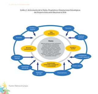 88
EL RETO DE LA CIUDADANÍA PLENA
Vida
ciudadana
Inclusión y
equidad
Bienestar
socioemocional
Productividad,
prosperidad, investigación
y sostenibilidad
Visión
Todas las personas en el Perú aprendemos,
nos desarrollamos y prosperamos a
lo largo de nuestras vidas ejerciendo
responsablemente nuestra libertad para
construir proyectos personales y colectivos,
conviviendo y dialogando intergeneracional
e interculturalmente en una sociedad
democrática, equitativa, igualitaria e
inclusiva, que respeta y valora la diversidad
en todas sus expresiones y asegura la
sostenibilidad ambiental.
Sociedad
Familias y
hogares
Docentes
Directivos
gestores
Gestión estatal
Financiamiento
Autonomía
de II.EE.
Trayectorias
educativas
Cierre de
brechas
Investigación,
innovación, desarrollo
Gráfico 3. Articulación de la Visión, Propósitos y Orientaciones Estratégicas
del Proyecto Educativo Nacional al 2036
Fuente: Elaboración propia.
 