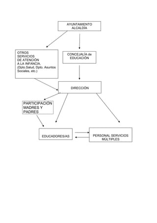 ---------------
PARTICIPACIÓN
MADRES Y
PADRES
CONCEJALÍA de
EDUCACIÓN
DIRECCIÓN
OTROS
SERVICIOS
DE ATENCIÓN
A LA INFANCIA.
(Dpto.Salud, Dpto. Asuntos
Sociales, etc.)
AYUNTAMIENTO
ALCALDÍA
PERSONAL SERVICIOS
MÚLTIPLES
EDUCADORES/AS
 