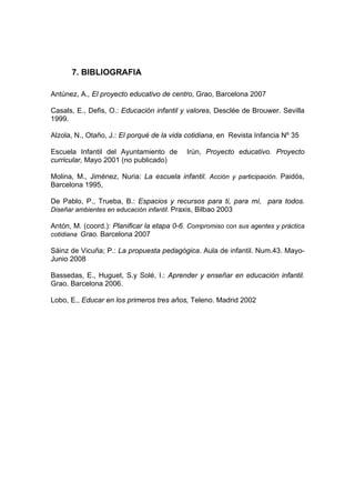 7. BIBLIOGRAFIA
Antúnez, A., El proyecto educativo de centro, Grao, Barcelona 2007
Casals, E., Defis, O.: Educación infantil y valores, Desclée de Brouwer. Sevilla
1999.
Alzola, N., Otaño, J.: El porqué de la vida cotidiana, en Revista Infancia Nº 35
Escuela Infantil del Ayuntamiento de Irún, Proyecto educativo. Proyecto
curricular, Mayo 2001 (no publicado)
Molina, M., Jiménez, Nuria: La escuela infantil. Acción y participación. Paidós,
Barcelona 1995,
De Pablo, P., Trueba, B.: Espacios y recursos para ti, para mí, para todos.
Diseñar ambientes en educación infantil. Praxis, Bilbao 2003
Antón, M. (coord.): Planificar la etapa 0-6. Compromiso con sus agentes y práctica
cotidiana Grao. Barcelona 2007
Sáinz de Vicuña; P.: La propuesta pedagógica. Aula de infantil. Num.43. Mayo-
Junio 2008
Bassedas, E., Huguet, S.y Solé, I.: Aprender y enseñar en educación infantil.
Grao. Barcelona 2006.
Lobo, E., Educar en los primeros tres años, Teleno. Madrid 2002
 
