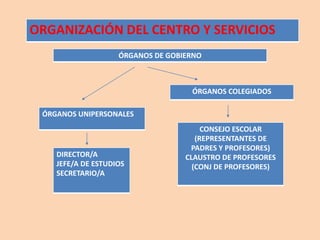 ORGANIZACIÓN DEL CENTRO Y SERVICIOS
ÓRGANOS UNIPERSONALES
ÓRGANOS COLEGIADOS
DIRECTOR/A
JEFE/A DE ESTUDIOS
SECRETARIO/A
CONSEJO ESCOLAR
(REPRESENTANTES DE
PADRES Y PROFESORES)
CLAUSTRO DE PROFESORES
(CONJ DE PROFESORES)
ÓRGANOS DE GOBIERNO
 