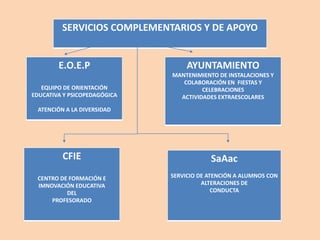 SERVICIOS COMPLEMENTARIOS Y DE APOYO
E.O.E.P
EQUIPO DE ORIENTACIÓN
EDUCATIVA Y PSICOPEDAGÓGICA
ATENCIÓN A LA DIVERSIDAD
AYUNTAMIENTO
MANTENIMIENTO DE INSTALACIONES Y
COLABORACIÓN EN FIESTAS Y
CELEBRACIONES
ACTIVIDADES EXTRAESCOLARES
CFIE
CENTRO DE FORMACIÓN E
IMNOVACIÓN EDUCATIVA
DEL
PROFESORADO
SaAac
SERVICIO DE ATENCIÓN A ALUMNOS CON
ALTERACIONES DE
CONDUCTA
 