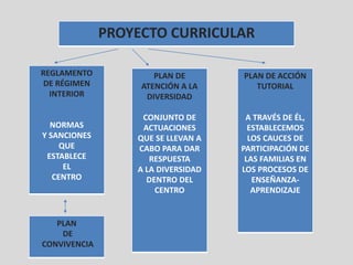 PROYECTO CURRICULAR
REGLAMENTO
DE RÉGIMEN
INTERIOR
NORMAS
Y SANCIONES
QUE
ESTABLECE
EL
CENTRO
PLAN DE
ATENCIÓN A LA
DIVERSIDAD
CONJUNTO DE
ACTUACIONES
QUE SE LLEVAN A
CABO PARA DAR
RESPUESTA
A LA DIVERSIDAD
DENTRO DEL
CENTRO
PLAN DE ACCIÓN
TUTORIAL
A TRAVÉS DE ÉL,
ESTABLECEMOS
LOS CAUCES DE
PARTICIPACIÓN DE
LAS FAMILIAS EN
LOS PROCESOS DE
ENSEÑANZA-
APRENDIZAJE
PLAN
DE
CONVIVENCIA
 