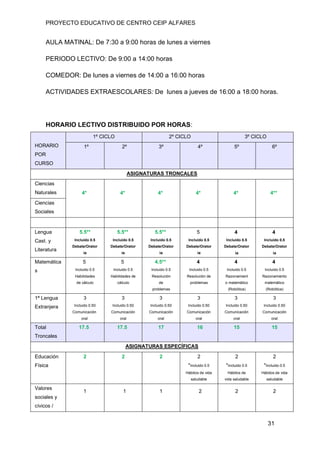PROYECTO EDUCATIVO DE CENTRO CEIP ALFARES
31
AULA MATINAL: De 7:30 a 9:00 horas de lunes a viernes
PERIODO LECTIVO: De 9:00 a 14:00 horas
COMEDOR: De lunes a viernes de 14:00 a 16:00 horas
ACTIVIDADES EXTRAESCOLARES: De lunes a jueves de 16:00 a 18:00 horas.
HORARIO LECTIVO DISTRIBUIDO POR HORAS:
HORARIO
POR
CURSO
1º CICLO 2º CICLO 3º CICLO
1º 2º 3º 4º 5º 6º
ASIGNATURAS TRONCALES
Ciencias
Naturales 4* 4* 4* 4* 4* 4**
Ciencias
Sociales
Lengua
Cast. y
Literatura
5.5**
Incluido 0.5
Debate/Orator
ia
5.5**
Incluido 0.5
Debate/Orator
ia
5.5**
Incluido 0.5
Debate/Orator
ia
5
Incluido 0.5
Debate/Orator
ia
4
Incluido 0.5
Debate/Orator
ia
4
Incluido 0.5
Debate/Orator
ia
Matemática
s
5
Incluido 0.5
Habilidades
de cálculo
5
Incluido 0.5
Habilidades de
cálculo
4.5**
Incluido 0.5
Resolución
de
problemas
4
Incluido 0.5
Resolución de
problemas
4
Incluido 0.5
Razonamient
o matemático
(Robótica)
4
Incluido 0.5
Razonamiento
matemático
(Robótica)
1ª Lengua
Extranjera
3
Incluido 0.50
Comunicación
oral
3
Incluido 0.50
Comunicación
oral
3
Incluido 0.50
Comunicación
oral
3
Incluido 0.50
Comunicación
oral
3
Incluido 0.50
Comunicación
oral
3
Incluido 0.50
Comunicación
oral
Total
Troncales
17.5 17.5 17 16 15 15
ASIGNATURAS ESPECÍFICAS
Educación
Física
2 2 2 2
*Incluido 0.5
Hábitos de vida
saludable
2
*Incluido 0.5
Hábitos de
vida saludable
2
*Incluido 0.5
Hábitos de vida
saludable
Valores
sociales y
cívicos /
1 1 1 2 2 2
 