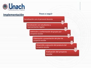 Implementación
Socialización con el personal docente
Socialización con estudiantes y
representantes legales
Definición y conformación de grupos por
proyecto escolar
Elaboración y presentación del plan de
proyecto escolar
Desarrollo y ejecución del producto del
proyecto escolar
Evaluación del proyecto
escolar
Pasos a seguir
 