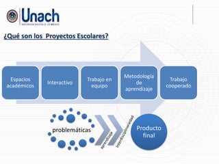 ¿Qué son los Proyectos Escolares?
Espacios
académicos
Interactivo
Trabajo en
equipo
Metodología
de
aprendizaje
Trabajo
cooperado
problemáticas Producto
final
 