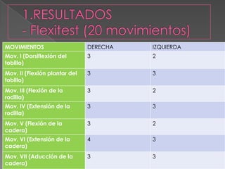 MOVIMIENTOS                    DERECHA   IZQUIERDA
Mov. I (Dorsiflexión del       3         2
tobillo)
Mov. II (Flexión plantar del   3         3
tobillo)
Mov. III (Flexión de la        3         2
rodilla)
Mov. IV (Extensión de la       3         3
rodilla)
Mov. V (Flexión de la          3         2
cadera)
Mov. VI (Extensión de la       4         3
cadera)
Mov. VII (Aducción de la       3         3
cadera)
 