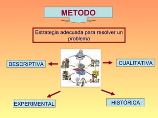 METODO

        Estrategia adecuada para resolver un
                      problema



DESCRIPTIVA                               CUALITATIVA




 EXPERIMENTAL                          HISTÓRICA
 