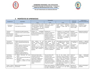 GOBIERNO REGIONAL DE AYACUCHO
DIRECCIÓN REGIONAL DE EDUCACIÓN – AYACUCHO
UNIDAD DE GESTIÓN EDUCATIVA LOCAL - LA MAR
“Año del Fortalecimiento de la Soberanía Nacional”
3. PROPÓSITOS DE APRENDIZAJE:
Competencias Capacidades
Desempeños
Criterios de
Evaluación
Producciones y
actuaciones (evidencias)
3 años 4 años 5 años
“Construye su
identidad”
• Se valora a sí mismo.
• Autorregula sus emociones
Expresa sus emociones; utiliza
para ello gestos, movimientos
corporales y palabras. identifica
sus emociones y las que
observa en los demás cuando el
adulto las nombra.
Expresa sus emociones;
utiliza palabras, gestos
movimiento
Corporales
Se organiza con sus compañeros y
realiza algunas actividades
cotidianas y juegos según sus
intereses.
Expresa sus
emociones y las
identifica cuando
realiza su juego
Comparte sus
emociones al lograr
cumplir sus juegos
“Convive y
participa
democráticament
e en la búsqueda
del bien común”
• Interactúa con todas las personas.
• Construye normas y asume acuerdos
y leyes.
• Participa en acciones que promueven
el bienestar común.
Participa en actividades
grupales poniendo en práctica
las normas de convivencia y los
límites que conoce.
Participa en la
construcción colectiva de
acuerdos y normas,
basados en el respeto y el
bienestar de todos, en
situaciones que lo afectan
o incomodan a él o a
alguno de sus compañeros
Participa en la construcción
colectiva de acuerdos y normas
basadas en el respeto y el
bienestar de todos
considerando las situaciones
que afectan o incomodan a
todo el grupo.
Participa y
propone acuerdos
y normas de
convivencia para
el bien común.
Respeta los acuerdos al
momento de participar
“Se comunica
oralmente en su
lengua materna”
• Obtiene información del texto oral.
• Infiere e interpreta información del
texto oral.
• Adecúa, organiza y desarrolla las ideas
de forma coherente y cohesionada.
• Utiliza recursos no verbales y
paraverbales de forma estratégica.
• Interactúa estratégicamente con
distintos interlocutores.
• Reflexiona y evalúa la forma, el
contenido y contexto del texto oral.
Utiliza palabras de uso
frecuente, sonrisas, miradas,
señas, gestos movimientos
corporales y diversos
volúmenes de voz con la
intención de lograr su propósito
informar, pedir, convencer o
agradecer.
Utiliza palabras de uso
frecuente, sonrisas,
miradas, señas, gestos,
movimientos corporales y
diversos volúmenes de voz
según su interlocutor y
propósito: Informar, pedir,
convencer o agradecer.
Utiliza palabras de uso frecuente,
y estratégicamente, sonrisas,
miradas, señas, gestos,
movimientos corporales y
diversos volúmenes de voz según
su interlocutor y propósito:
Informar, pedir, convencer o
agradecer.
.
Utiliza palabras de
uso frecuente y
una
pronunciación
entendible, se
apoya en gestos y
lenguaje corporal
Expresión y regulación
de emociones de manera
natural y significativa
“Lee diversos
tipos de textos
escritos en su
lengua materna”
● Obtiene información del texto
escrito.
● Infiere e interpreta información del
texto escrito.
● Reflexiona y evalúa la forma, el
contenido y contexto del texto
escrito..
Dice de que tratará, cómo
continuará o cómo terminará
el texto a partir de las
ilustraciones o imágenes que
observa antes y durante la
lectura que realiza (por sí
mismo o a través de un
adulto).
Dice que tratará, cómo
continuará o cómo
terminará el texto a partir
de las ilustraciones o
imágenes que observa
antes y durante la lectura
que realiza (por sí mismo o
a través de un adulto).
Dice de que tratará, cómo
continuará o cómo terminará el
texto a partir de algunos indicios,
como el título, las ilustraciones
palabras, expresiones o sucesos
significativos, que observa o
escucha antes y durante la lectura
que realiza (por sí mismo o a
través de un adulto).
expresa sus
gustos y
preferencias en
relación a los
textos leídos a
partir de su
propia
experiencia
Juegos tradicionales
rescatados y aprendidos
por los niños.
“Escribe diversos
tipos de textos en
Adecúa el texto a la situación
comunicativa.
Utiliza trazos, grafismos u
otras formas para expresar
sus ideas y emociones a
Revisa el escrito que ha dictado,
en función de lo que quiere
comunicar
Desarrolla sus
ideas en torno a
un tema con la
Cuando escribe sigue la
linealidad
 