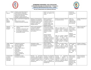 GOBIERNO REGIONAL DE AYACUCHO
DIRECCIÓN REGIONAL DE EDUCACIÓN – AYACUCHO
UNIDAD DE GESTIÓN EDUCATIVA LOCAL - LA MAR
“Año del Fortalecimiento de la Soberanía Nacional”
su lengua
materna””
• Organiza y desarrolla las ideas de
forma coherente y cohesionada.
• Utiliza convenciones del lenguaje
escrito de forma pertinente.
• Reflexiona y evalúa la forma, el
contenido y contexto del texto escrito.
través de una nota para
relatar una vivencia o un
cuento.
intención de
transmitir ideas o
emociones
Crea proyectos
desde los
lenguajes
artisticos
Explora y experimenta los lenguajes del
arte.
• Aplica procesos creativos.
• Socializa sus procesos y proyectos.
Muestra y comenta de forma
espontánea a sus compañeros
y adultos de su entorno lo que
ha realizado al jugar y crear
proyectos a través de los
lenguajes artísticos.
Muestra y comenta de
forma espontánea a
compañeros y adultos de
su entorno lo que ha
realizado al jugar y crear
proyectos a través de los
lenguajes artísticos.
Muestra sus creaciones y observa
las creaciones de otros.
Explora sus
propias ideas
imaginativas que
construye a partir
de sus vivencias
Juguetes elaborados por
los niños.
“Resuelve
problemas de
cantidad”
● Traduce cantidades a expresiones
numéricas.
● Comunica su comprensión sobre
los números y las operaciones.
● Usa estrategias y procedimientos
de estimación y cálculo.
Utiliza el conteo espontáneo
en situaciones cotidianas
siguiendo un orden no
convencional respecto de la
serie numérica
Utiliza el conteo hasta 5,
en situaciones cotidianas
en las que requiere contar,
empleando material
concreto o su propio
cuerpo
Utiliza los números
ordinales “primero”,
“segundo” y “tercero”
para establecer la posición
de un objeto o persona en
situaciones cotidianas,
empleando, en algunos
casos materiales concreto.
Utiliza el conteo hasta 5, en
situaciones cotidianas en las que
requiere contar, empleando
material concreto o su propio
cuerpo
Utiliza los números ordinales
“primero”, “segundo”, “tercero”,
“cuarto” y quinto” para
establecer el lugar o posición de
un objeto o persona, empleando
material concreto o su propio
cuerpo.
Realiza
representaciones
con su cuerpo,
material concreto
o dibujos.
Expresa la
cantidad de hasta
10 objetos,
durante su juego
Utiliza su cuerpo para
realizar el conteo
“Indaga mediante
métodos
científicos para
construir sus
conocimientos”
• Problematiza situaciones
para hacer indagación.
• Diseña estrategias para
hacer indagación.
• Genera y registra datos e
información.
• Analiza datos e
información.
• Evalúa y comunica el
proceso y resultados de
su indagación.
Utiliza gestos o señas,
movimientos corporales o lo
hace oralmente.
Utiliza sus registros
(dibujos, fotos u otras
formas de representación,
como el modelado) o lo
hace verbalmente.
Comunica -de manera verbal, a
través de dibujos, fotos,
modelado o según su nivel de
escritura- las acciones que realizó
para obtener información.
Compara aspectos
del objeto o
fenómeno para
comprobar la
respuesta y
expresa en forma
oral o gráfica lo
que hizo y
aprendió.
Compara sus dibujos y
explica como las elaboro
“Se desenvuelve
de manera
autónoma a
través de su
motricidad”
• Comprende su cuerpo.
• Se expresa corporalmente.
Reconoce sus sensaciones
corporales, e identifica algunas
de las necesidades y cambios en
el estado de su cuerpo, como la
respiración después de una
actividad física.
Reconoce sus sensaciones
corporales, e identifica las
necesidades y cambios en
el estado de su cuerpo,
como la respiración y
sudoración después de una
actividad física.
Reconoce sus sensaciones
corporales, e identifica las
necesidades y cambios en el
estado de su cuerpo, como la
respiración y sudoración después
de una actividad física.
Realiza acciones
motrices básicas
en las que
coordina
movimientos para
desplazarse con
seguridad y utiliza
objetos con
precisión
Realiza movimientos
cuando se entona la
canción
 