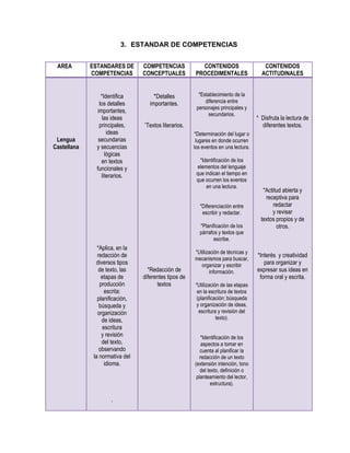 3. ESTANDAR DE COMPETENCIAS


 AREA        ESTANDARES DE       COMPETENCIAS               CONTENIDOS                    CONTENIDOS
             COMPETENCIAS        CONCEPTUALES             PROCEDIMENTALES                ACTITUDINALES


                  *Identifica         *Detalles            *Establecimiento de la
                 los detalles       importantes.              diferencia entre
                                                          personajes principales y
                importantes,
                                                                secundarios.
                   las ideas                                                           * Disfruta la lectura de
                 principales,    *Textos   literarios.                                   diferentes textos.
                     ideas                               *Determinación del lugar o
 Lengua         secundarias                               lugares en donde ocurren
Castellana     y secuencias                              los eventos en una lectura.
                    lógicas
                  en textos                                 *Identificación de los
               funcionales y                               elementos del lenguaje
                  literarios.                             que indican el tiempo en
                                                          que ocurren los eventos
                                                               en una lectura.
                                                                                          *Actitud abierta y
                                                                                           receptiva para
                                                            *Diferenciación entre             redactar
                                                             escribir y redactar.             y revisar
                                                                                         textos propios y de
                                                           *Planificación de los                otros.
                                                           párrafos y textos que
                                                                  escribe.
                *Aplica, en la
                                                         *Utilización de técnicas y
                redacción de                                                           *Interés y creatividad
                                                         mecanismos para buscar,
               diversos tipos                               organizar y escribir          para organizar y
                 de texto, las     *Redacción de                información.           expresar sus ideas en
                  etapas de      diferentes tipos de                                    forma oral y escrita.
                 producción            textos            *Utilización de las etapas
                    escrita:                              en la escritura de textos
                planificación,                            (planificación; búsqueda
                 búsqueda y                               y organización de ideas,
                organización                               escritura y revisión del
                  de ideas,                                         texto).
                   escritura
                  y revisión                                *Identificación de los
                  del texto,                                aspectos a tomar en
                 observando                                 cuenta al planificar la
              la normativa del                             redacción de un texto
                    idioma.                              (extensión intención, tono
                                                            del texto, definición o
                                                          planteamiento del lector,
                                                                  estructura).

                     .
 