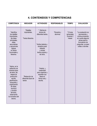 4. CONTENIDOS Y COMPETENCIAS

COMPETENCIA          INDICADOR              ACTIVIDADES         RESPONSABLES    TIEMPO        EVALUACION


                        *Detalles             * Disfruta la
    *Identifica       importantes.             lectura de          *Docente y    *2 horas    *La evaluación es
   los detalles                            diferentes textos.       alumnos     semanales       permanente y
  importantes,                                                                  Durante 2    continua teniendo
     las ideas     *Textos   literarios.                                          meses     en cuenta algunos
   principales,                                                                                 temas para la
       ideas                                                                                   formulación de
  secundarias                              *Actitud abierta y                               preguntas, ya sean
 y secuencias                                receptiva para                                   orales o escritas
      lógicas                                    redactar
    en textos                                   y revisar
 funcionales y                              textos propios y
    literarios.                                 de otros.




  *Aplica, en la
  redacción de                                 *Interés y
 diversos tipos                                creatividad
   de texto, las                            para organizar y
    etapas de                                expresar sus
   producción         *Redacción de             ideas en
      escrita:     diferentes tipos de        forma oral y
  planificación,    textos                    escrita.
   búsqueda y
  organización
    de ideas,
     escritura
    y revisión
    del texto,
   observando
la normativa del
      idioma.
 